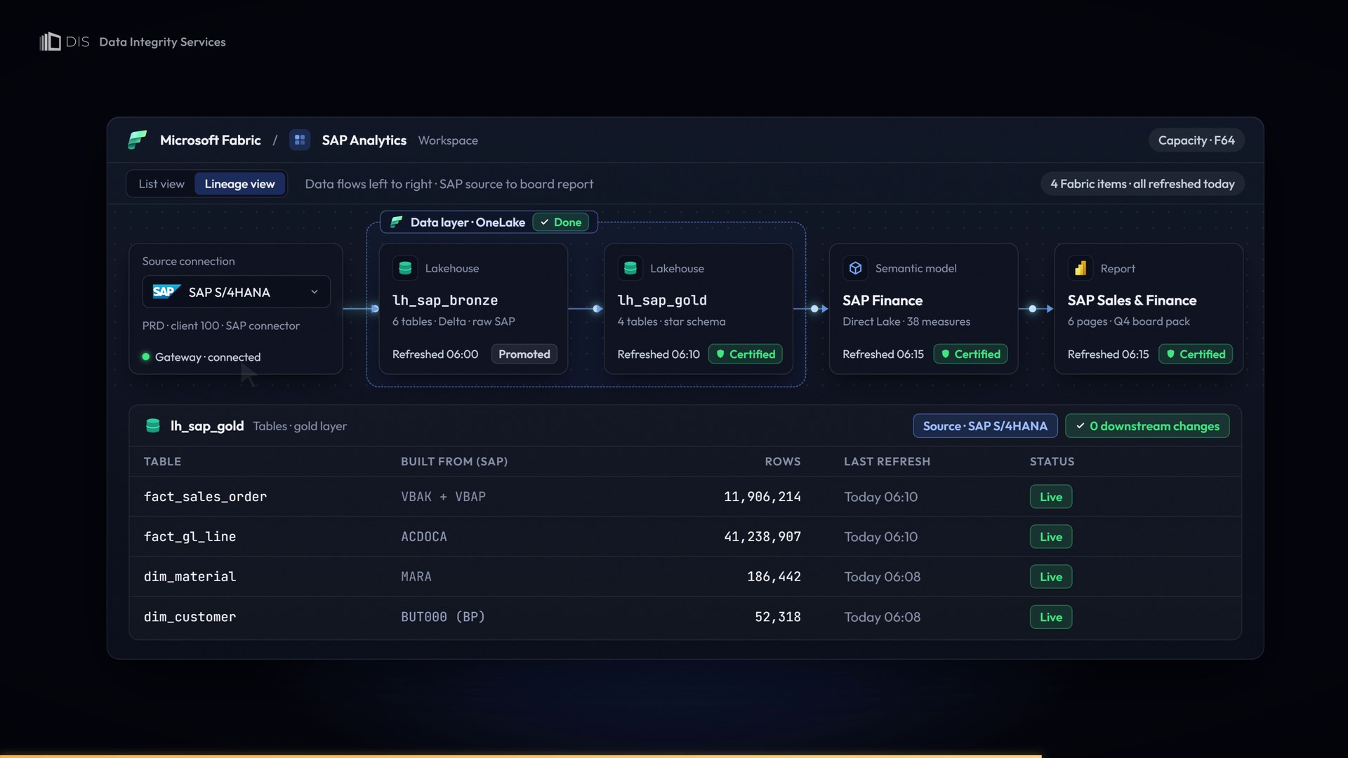 Microsoft Fabric lineage view with the source connection set to SAP S/4HANA, flowing through bronze and gold lakehouses to a certified semantic model and a Power BI report, with a badge reading 0 downstream changes